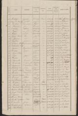 Listes électorales de 1846 : listes des électeurs (closes le 9 février 1846).