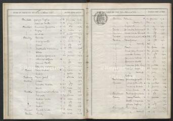 Tables décennales des naissances, mariages, décès d'Auxerre de 1903 à 1912.