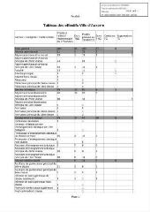 109 Ko - 2021-029 Personnel municipal – Effectif réglementaire (ouvre la visionneuse)