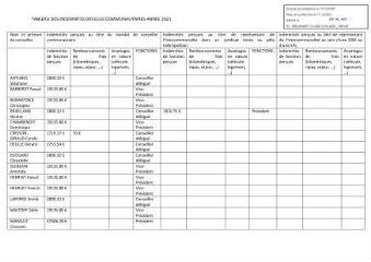 90 Ko - 2021-189 Indemnités des élus – État 2021 (ouvre la visionneuse)