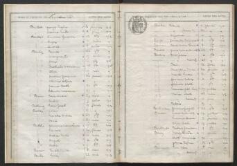 69 vues - Tables décennales des naissances d\'Auxerre de 1903 à 1912. (ouvre la visionneuse)